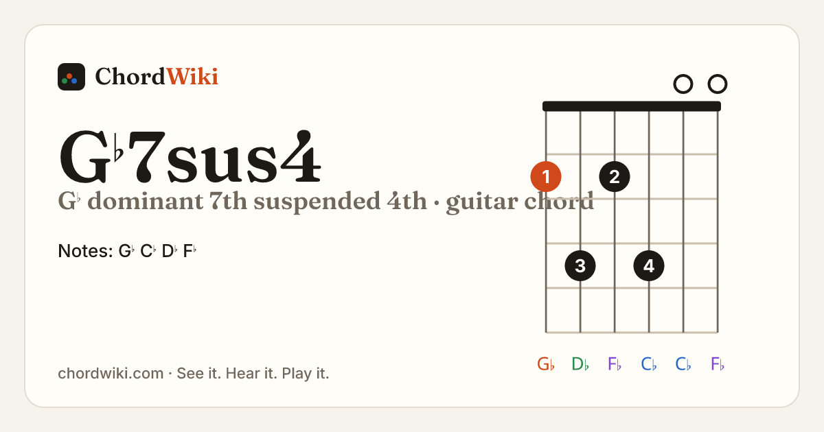 G♭7sus4 guitar chord diagram (G♭ dominant 7th suspended 4th)