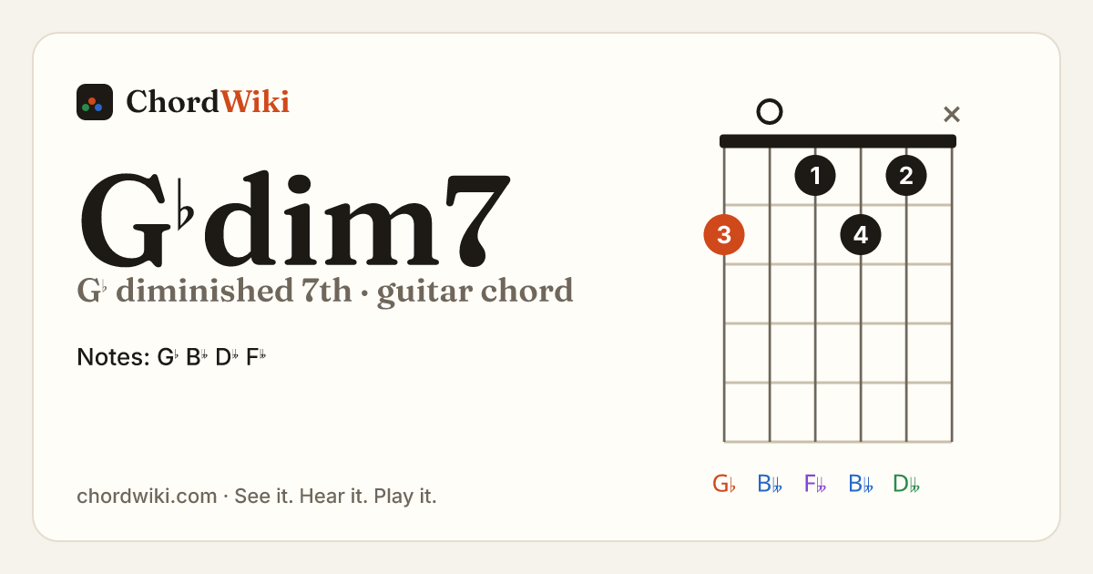 G♭dim7 guitar chord diagram (G♭ diminished 7th)