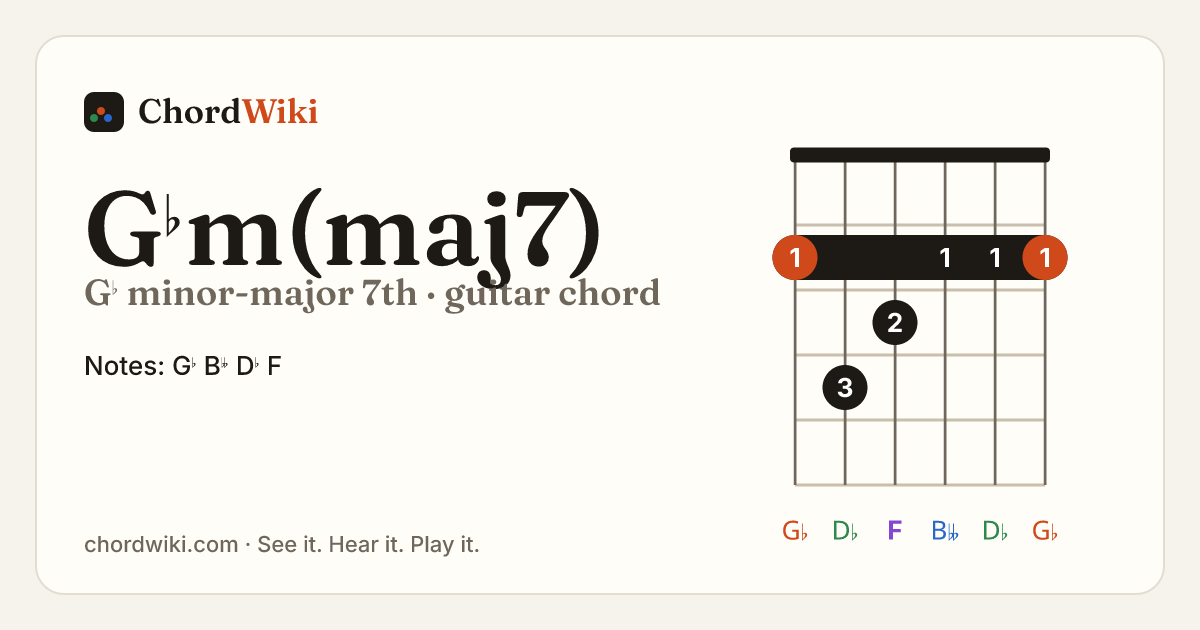 G♭m(maj7) guitar chord diagram (G♭ minor-major 7th)