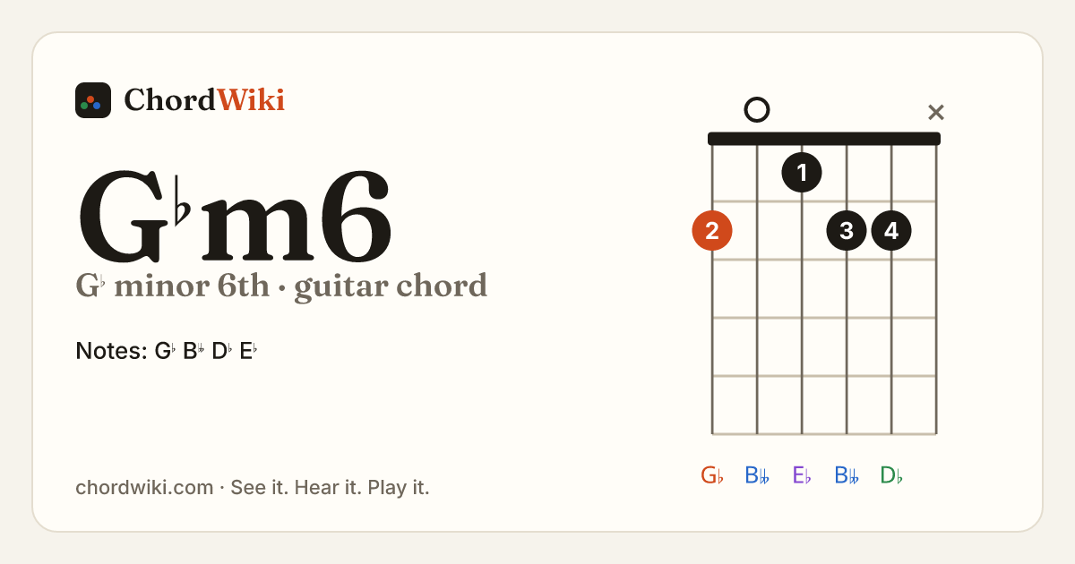 G♭m6 guitar chord diagram (G♭ minor 6th)