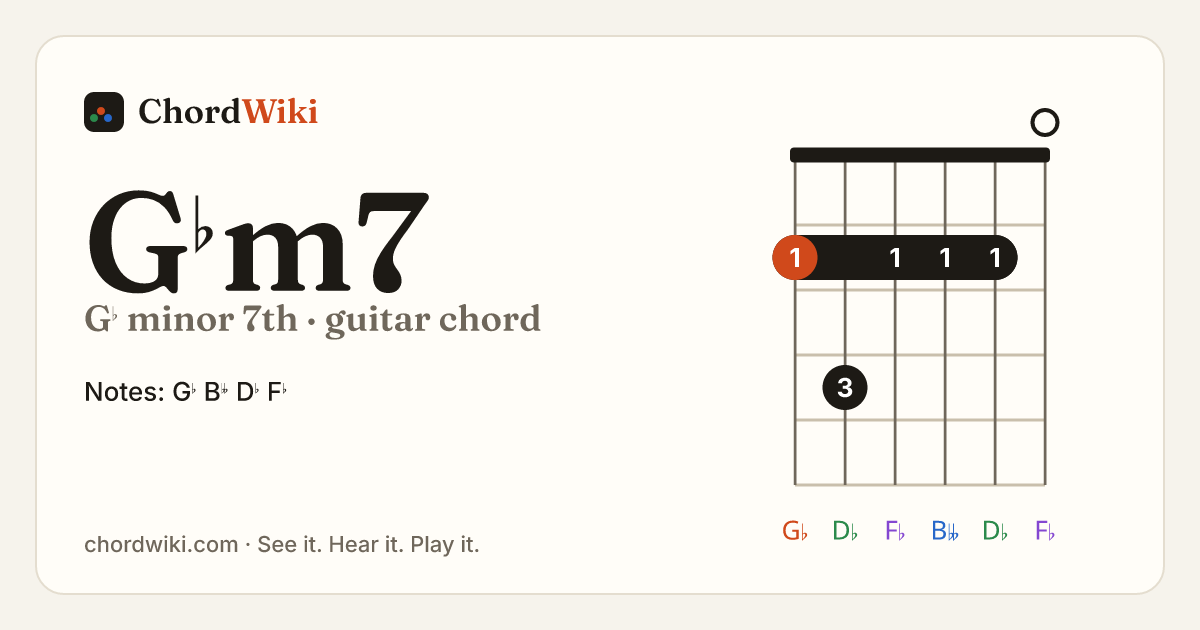 G♭m7 guitar chord diagram (G♭ minor 7th)