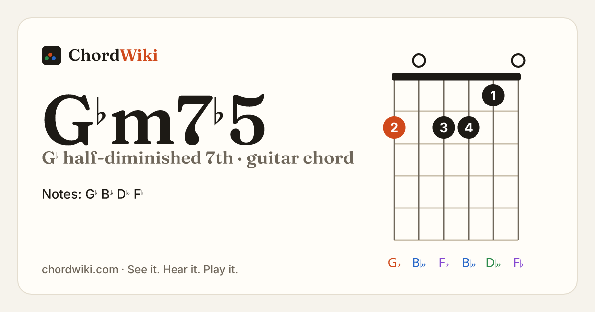 G♭m7♭5 guitar chord diagram (G♭ half-diminished 7th)