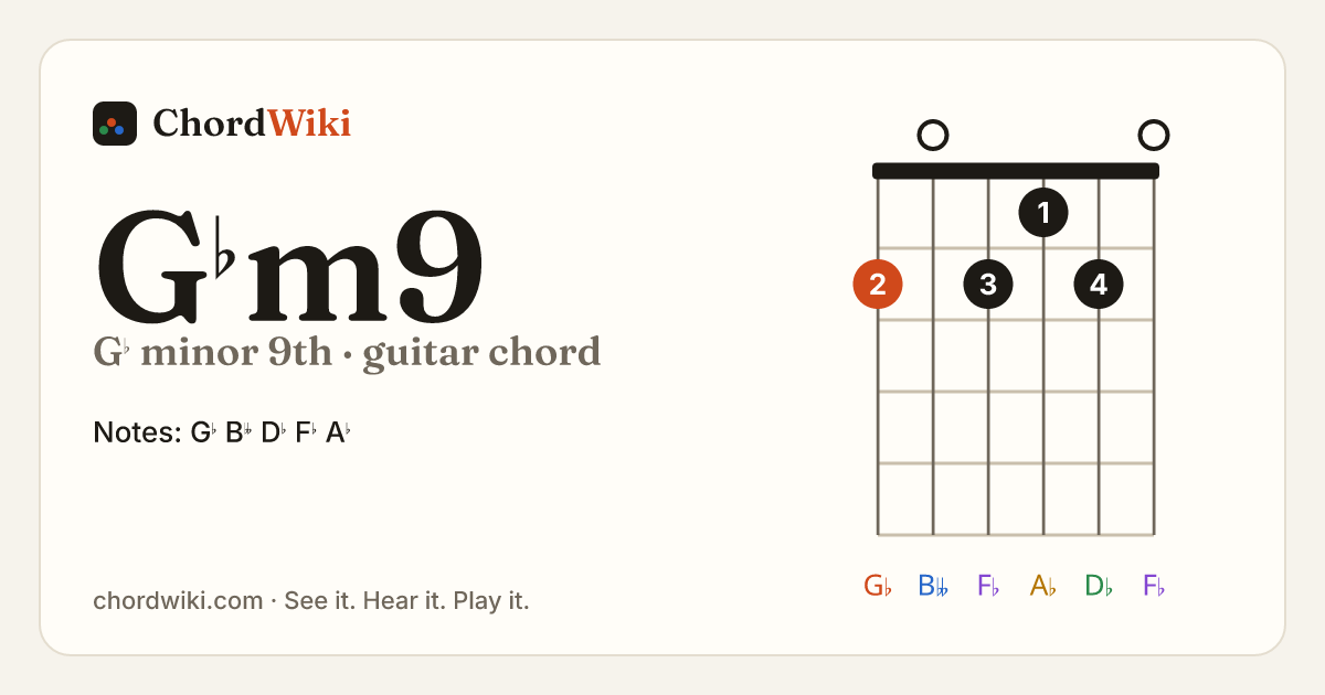 G♭m9 guitar chord diagram (G♭ minor 9th)