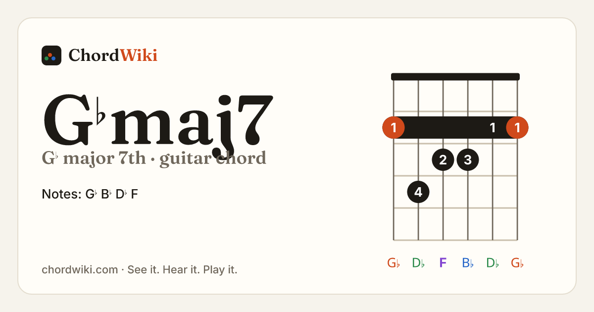G♭maj7 guitar chord diagram (G♭ major 7th)