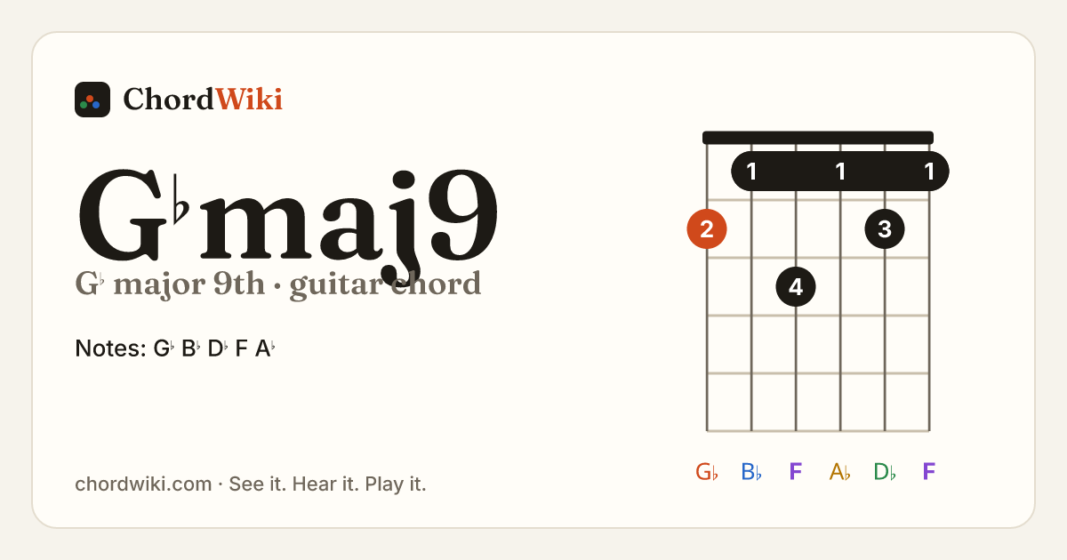 G♭maj9 guitar chord diagram (G♭ major 9th)