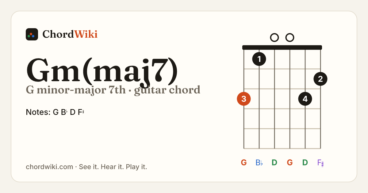 Gm(maj7) guitar chord diagram (G minor-major 7th)