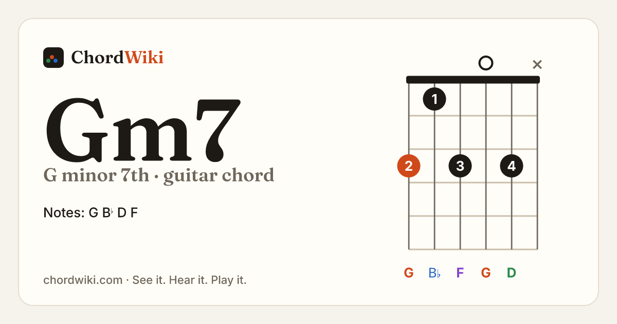 Gm7 guitar chord diagram (G minor 7th)