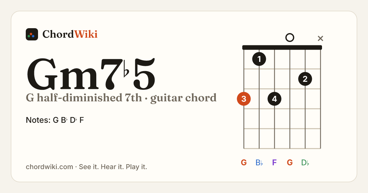 Gm7♭5 guitar chord diagram (G half-diminished 7th)
