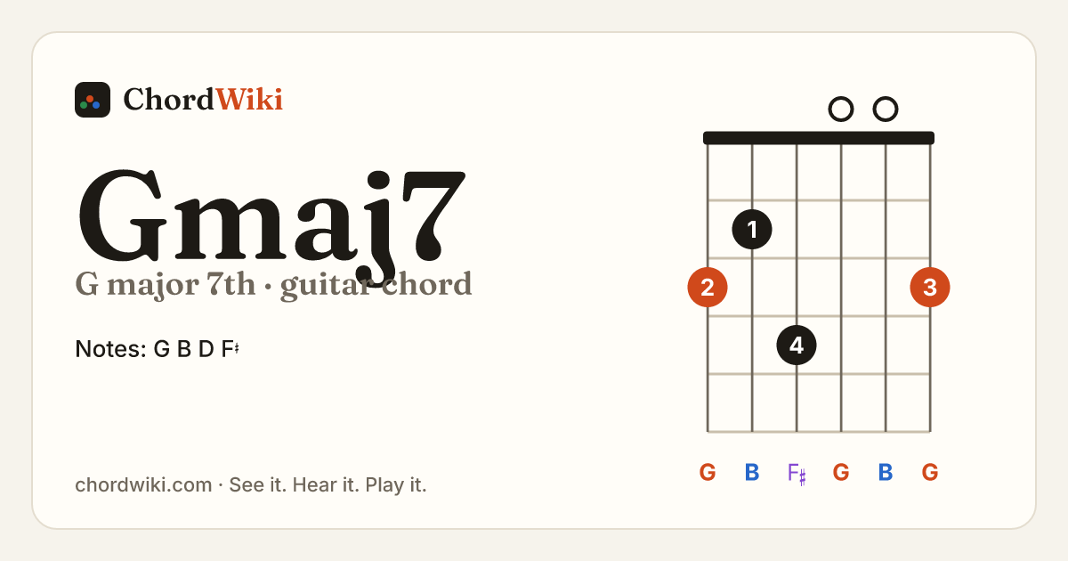 Gmaj7 guitar chord diagram (G major 7th)