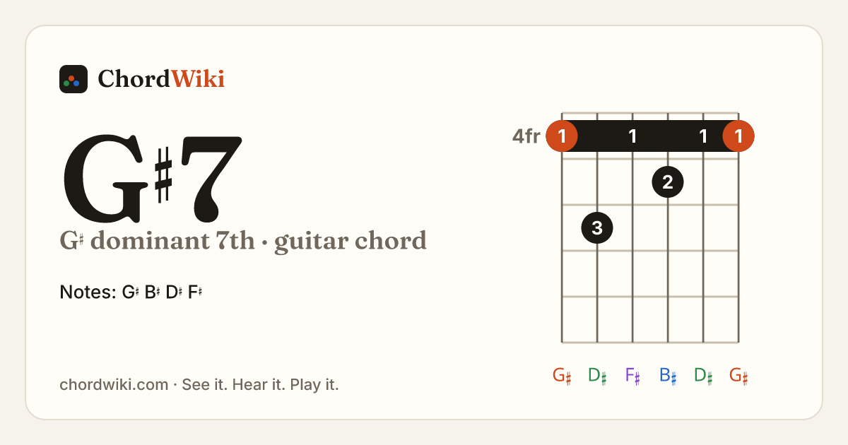G♯7 guitar chord diagram (G♯ dominant 7th)