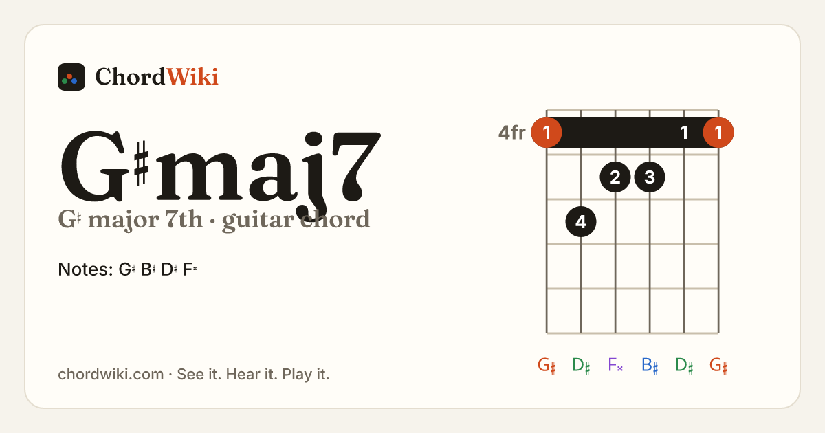 G♯maj7 guitar chord diagram (G♯ major 7th)