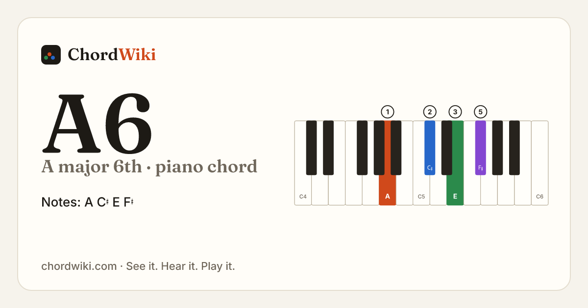 A6 piano chord diagram (A major 6th)