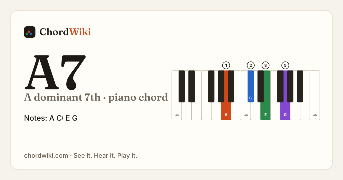 A7 piano chord diagram (A dominant 7th)