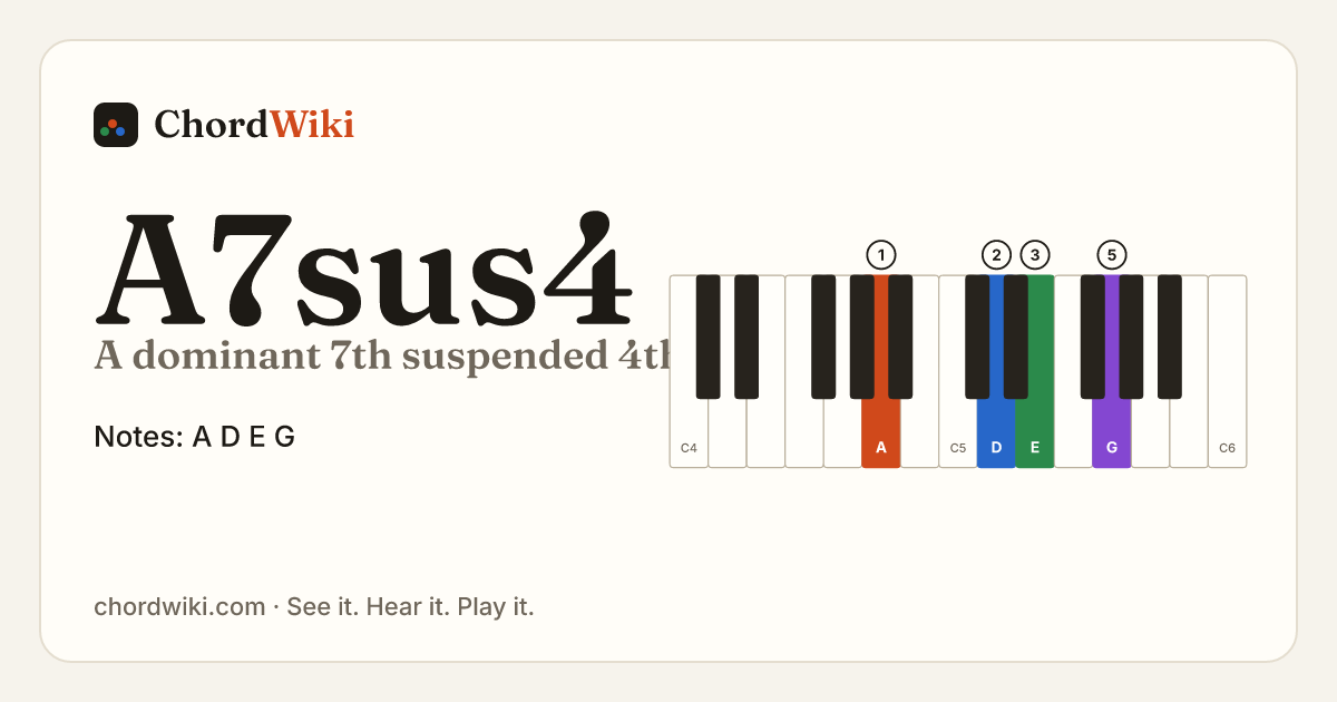 A7sus4 piano chord diagram (A dominant 7th suspended 4th)