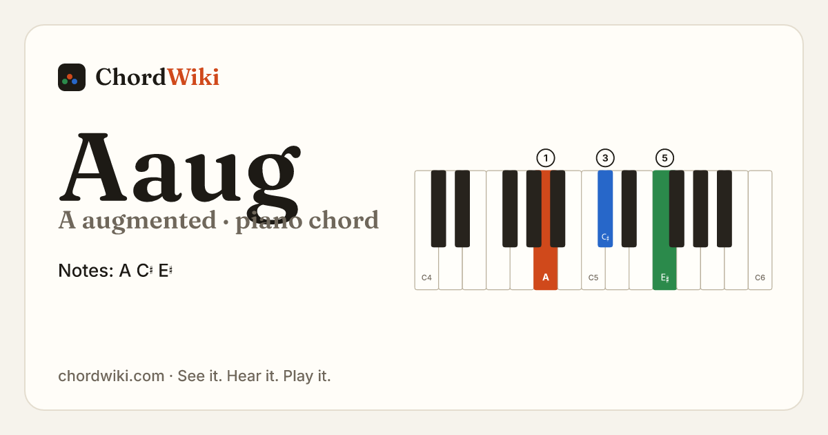 Aaug piano chord diagram (A augmented)