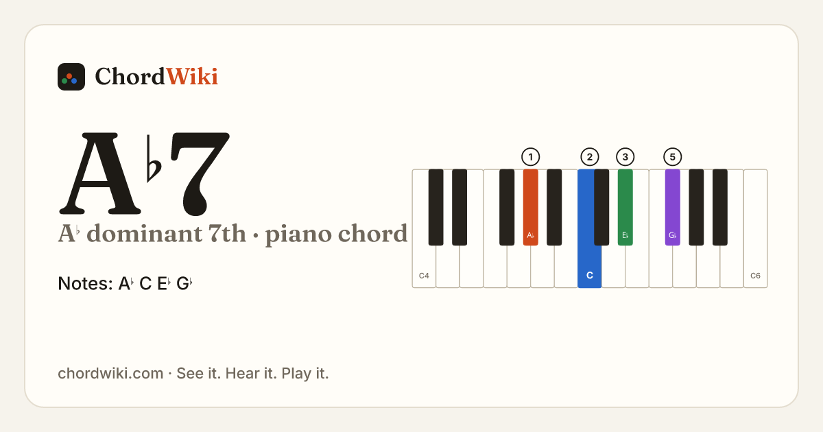A♭7 piano chord diagram (A♭ dominant 7th)