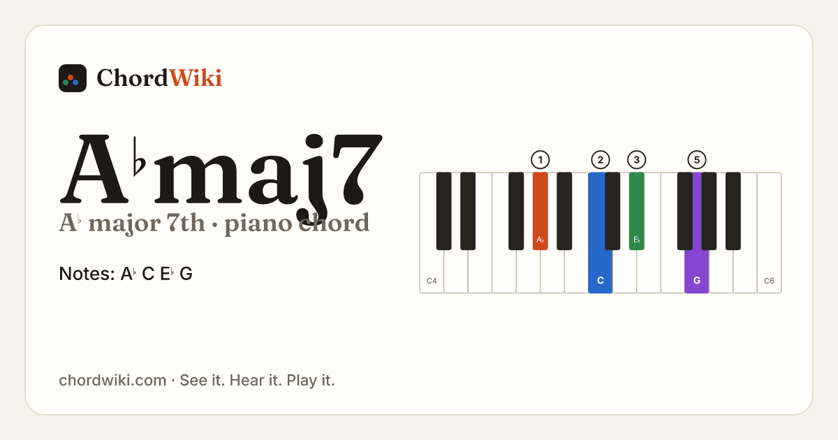 A♭maj7 piano chord diagram (A♭ major 7th)