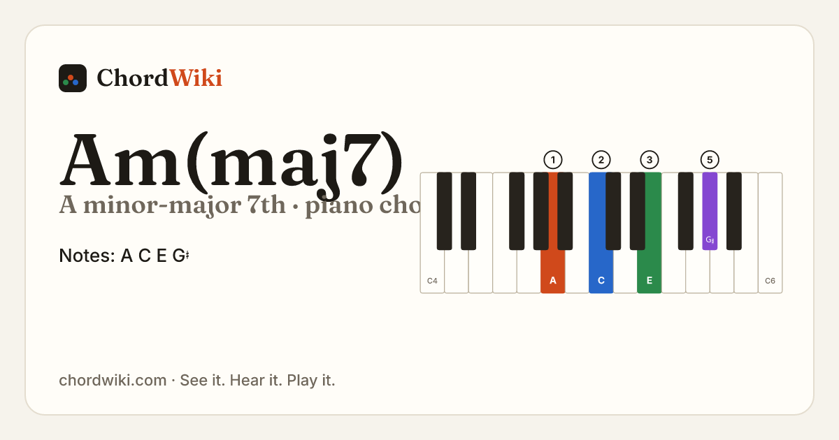 Am(maj7) piano chord diagram (A minor-major 7th)