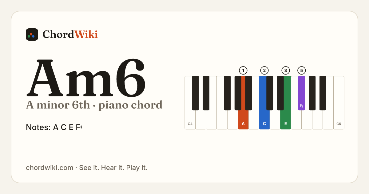 Am6 piano chord diagram (A minor 6th)
