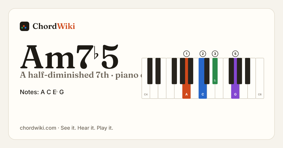 Am7♭5 piano chord diagram (A half-diminished 7th)