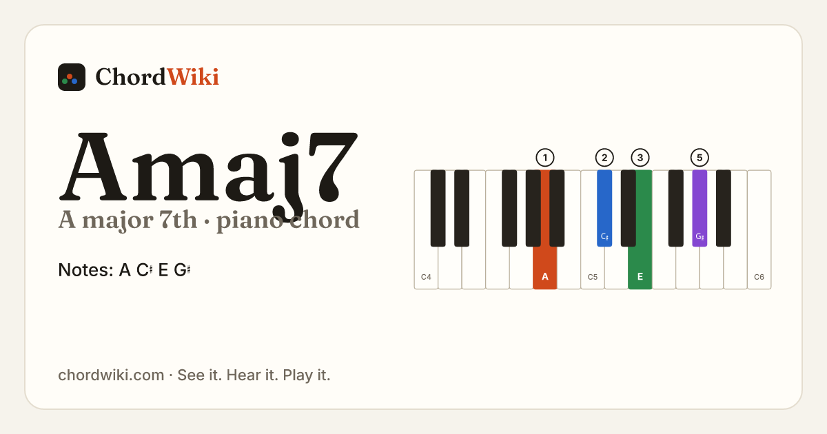 Amaj7 piano chord diagram (A major 7th)