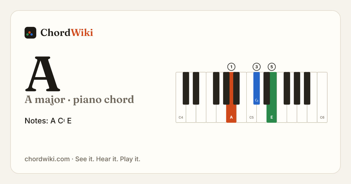 A piano chord diagram (A major)