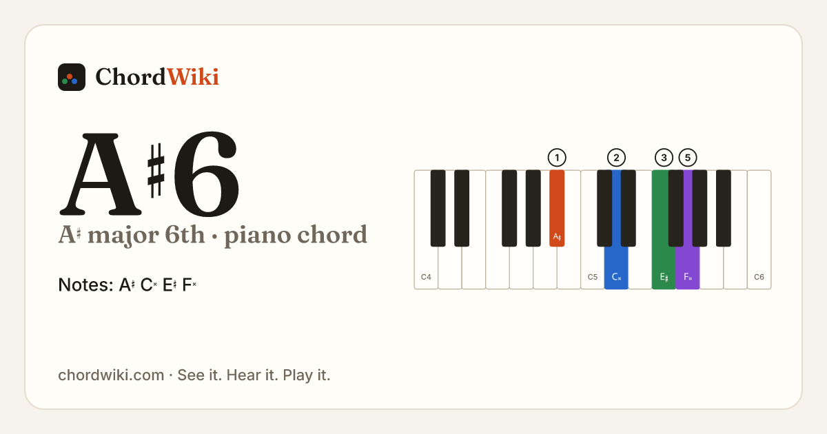 A♯6 piano chord diagram (A♯ major 6th)