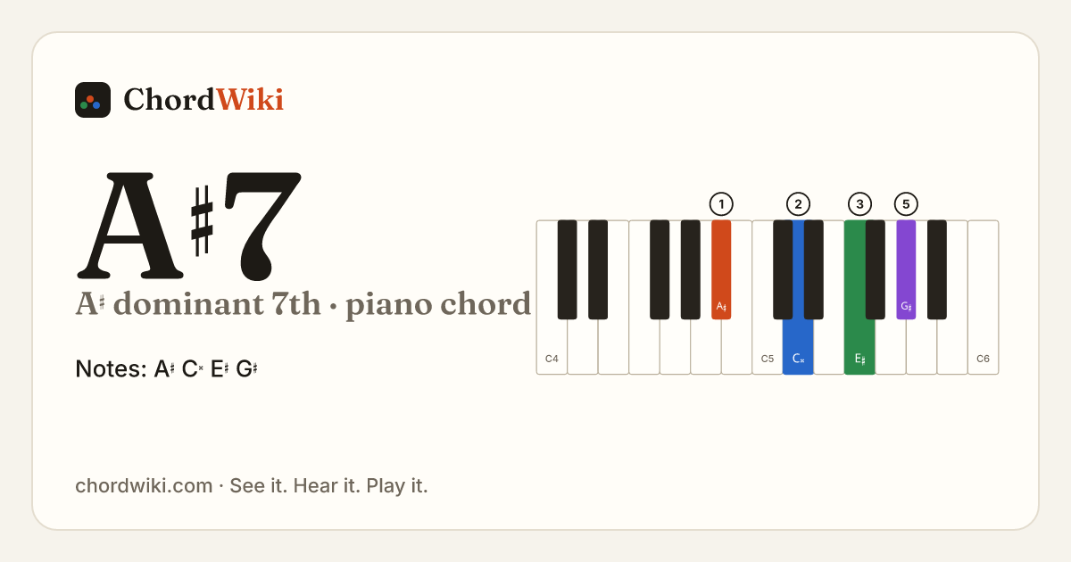 A♯7 piano chord diagram (A♯ dominant 7th)