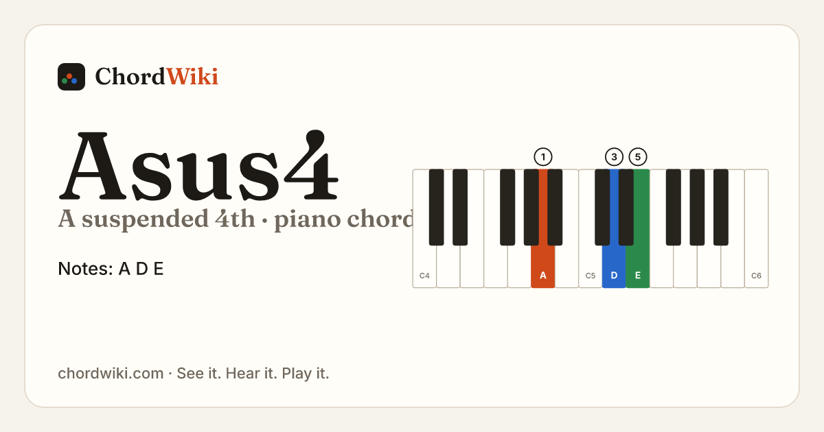 Asus4 piano chord diagram (A suspended 4th)