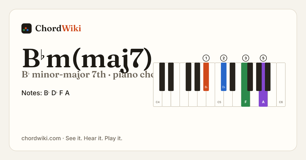 B♭m(maj7) piano chord diagram (B♭ minor-major 7th)
