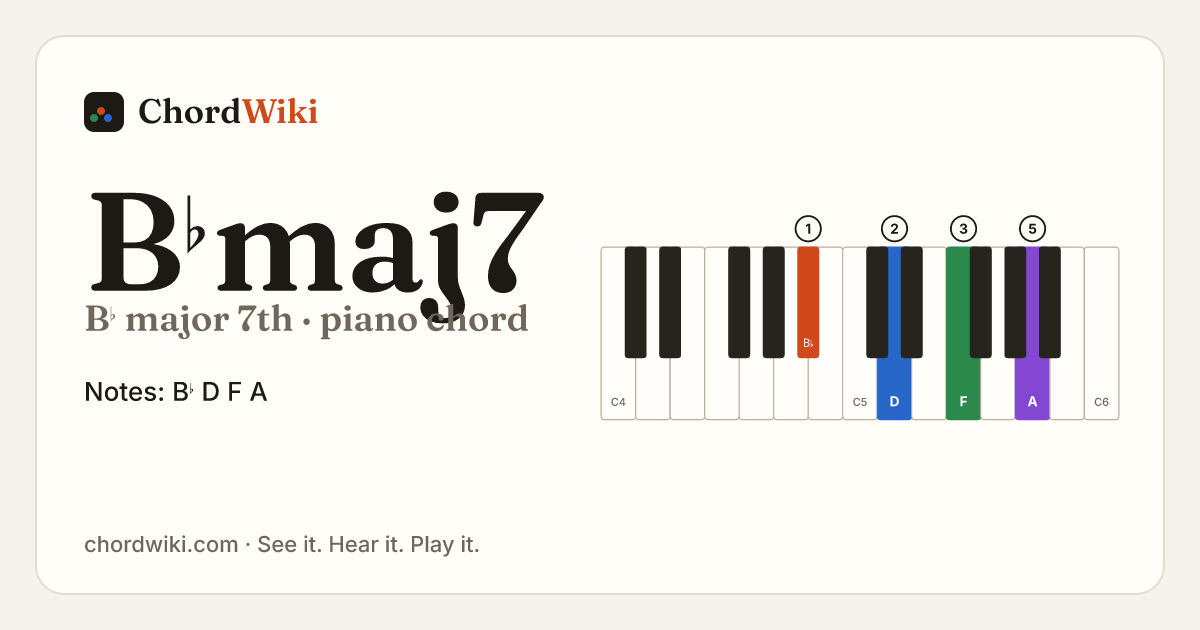 B♭maj7 piano chord diagram (B♭ major 7th)