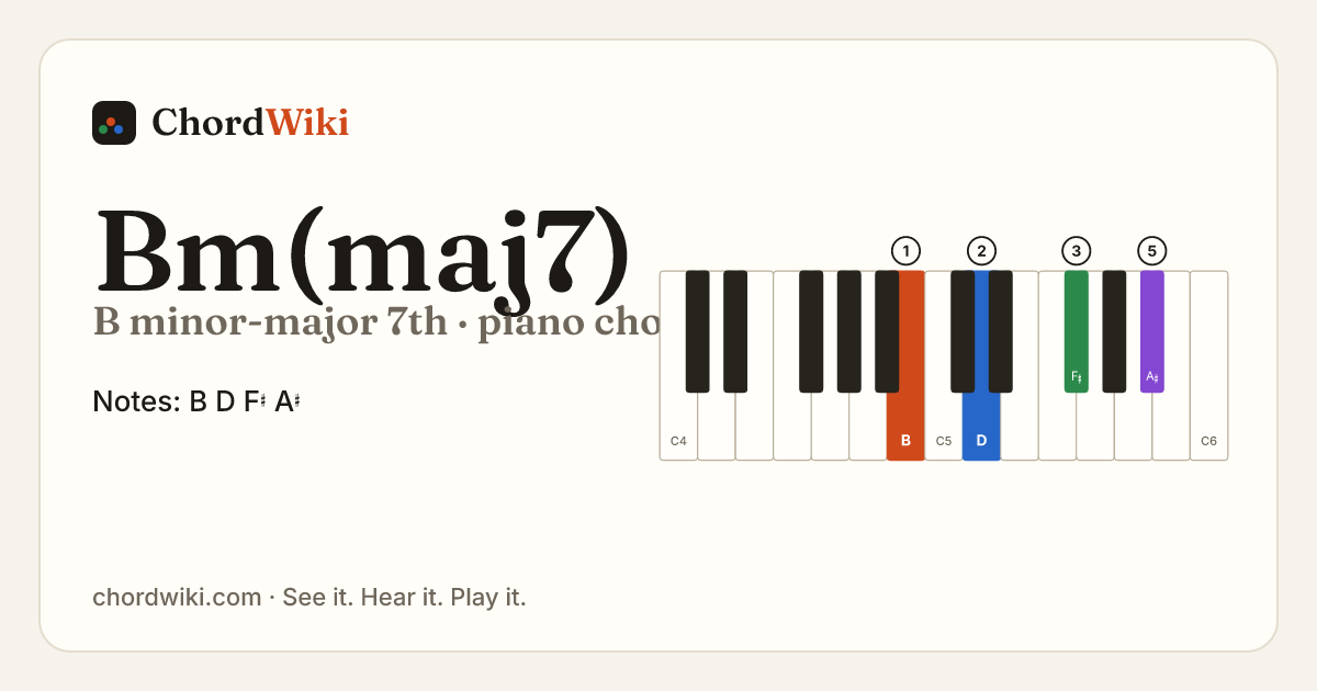 Bm(maj7) piano chord diagram (B minor-major 7th)