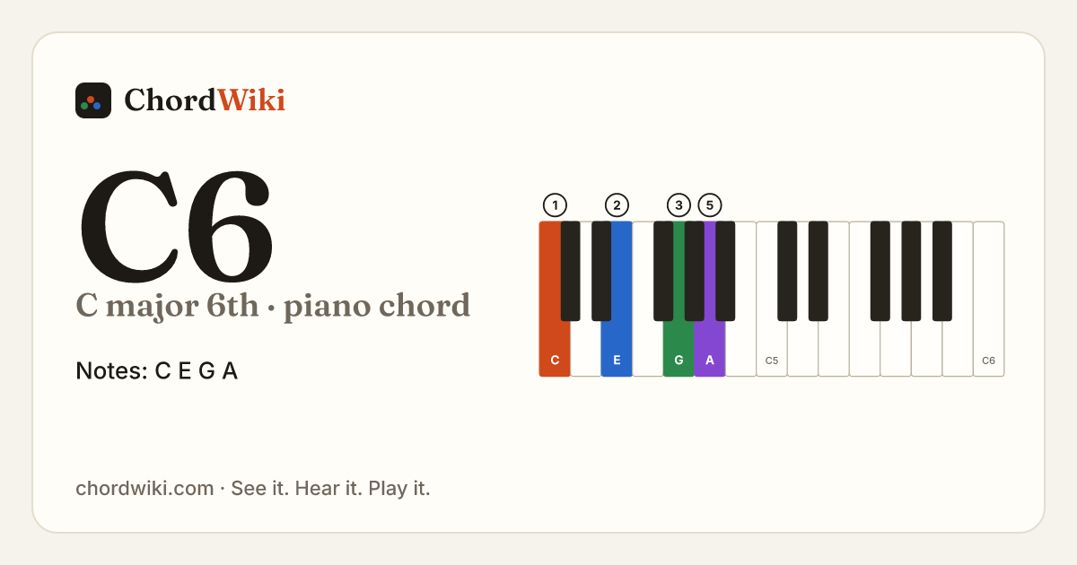 C6 piano chord diagram (C major 6th)