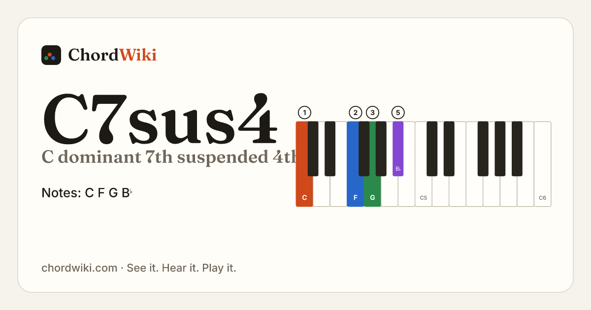 C7sus4 piano chord diagram (C dominant 7th suspended 4th)