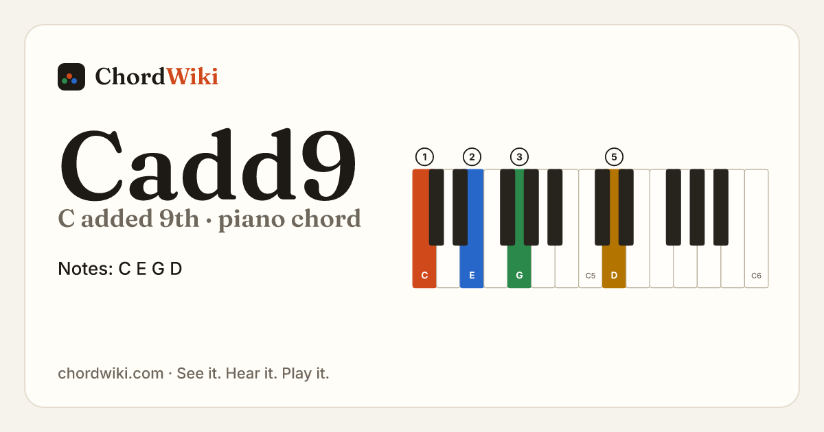Cadd9 piano chord diagram (C added 9th)