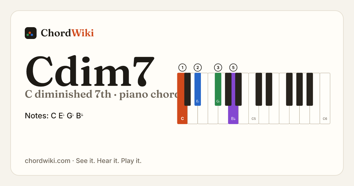 Cdim7 piano chord diagram (C diminished 7th)
