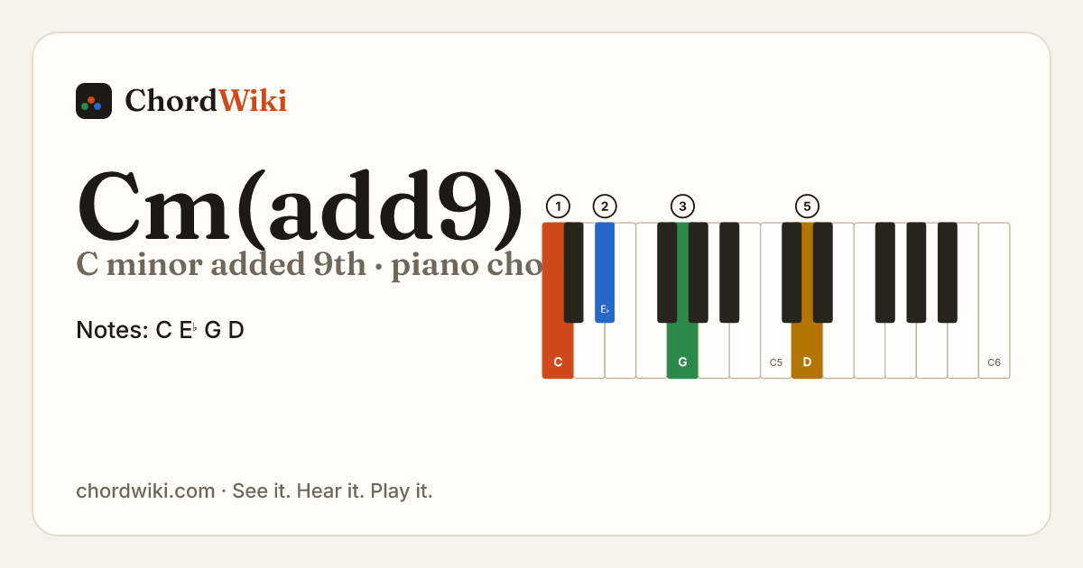 Cm(add9) piano chord diagram (C minor added 9th)
