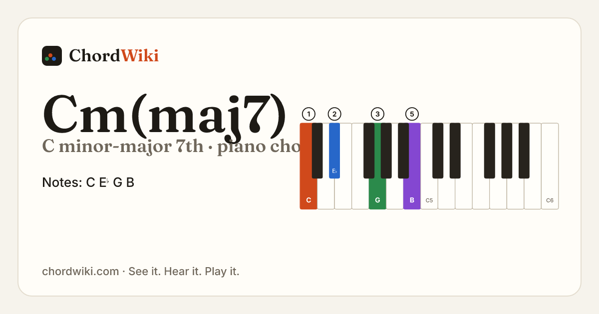 Cm(maj7) piano chord diagram (C minor-major 7th)