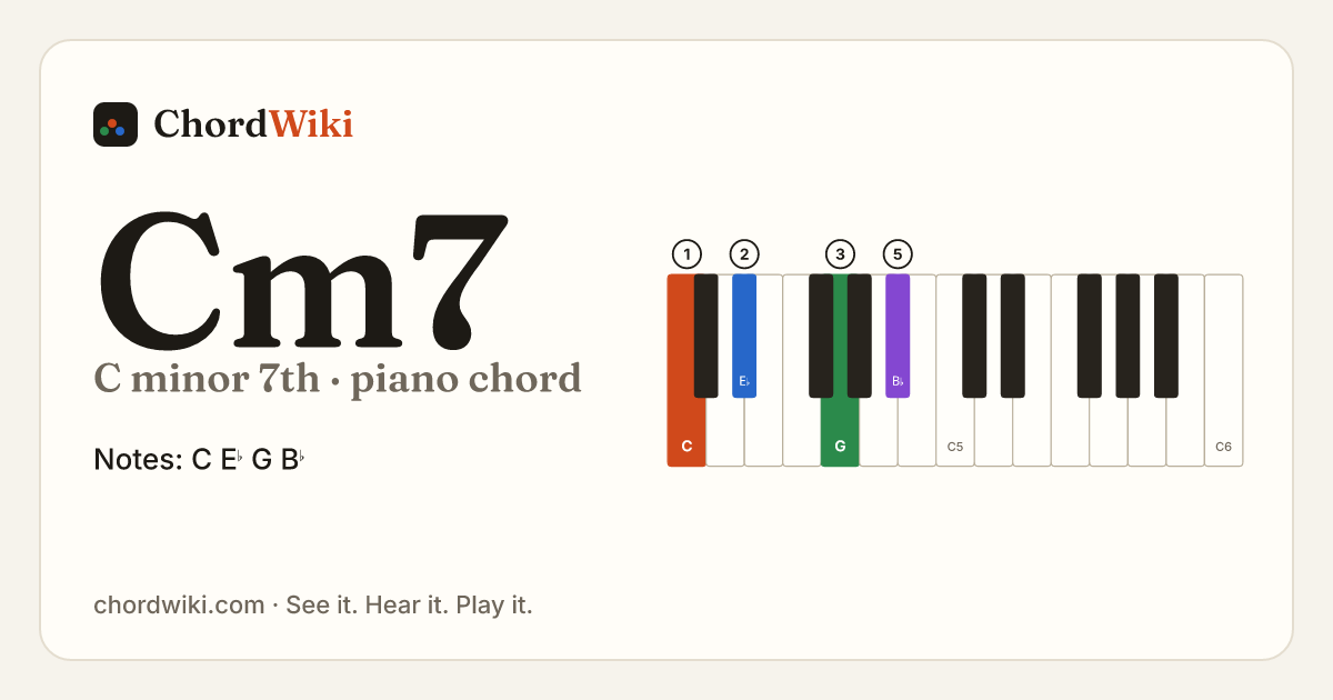 Cm7 piano chord diagram (C minor 7th)