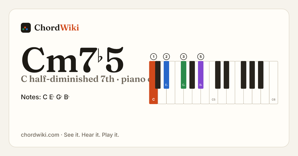 Cm7♭5 piano chord diagram (C half-diminished 7th)