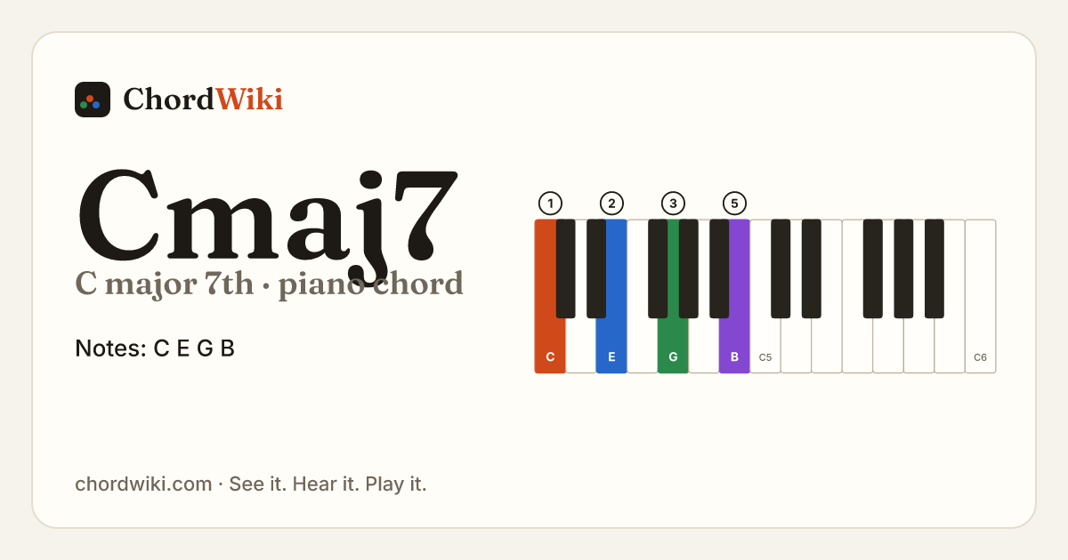 Cmaj7 piano chord diagram (C major 7th)