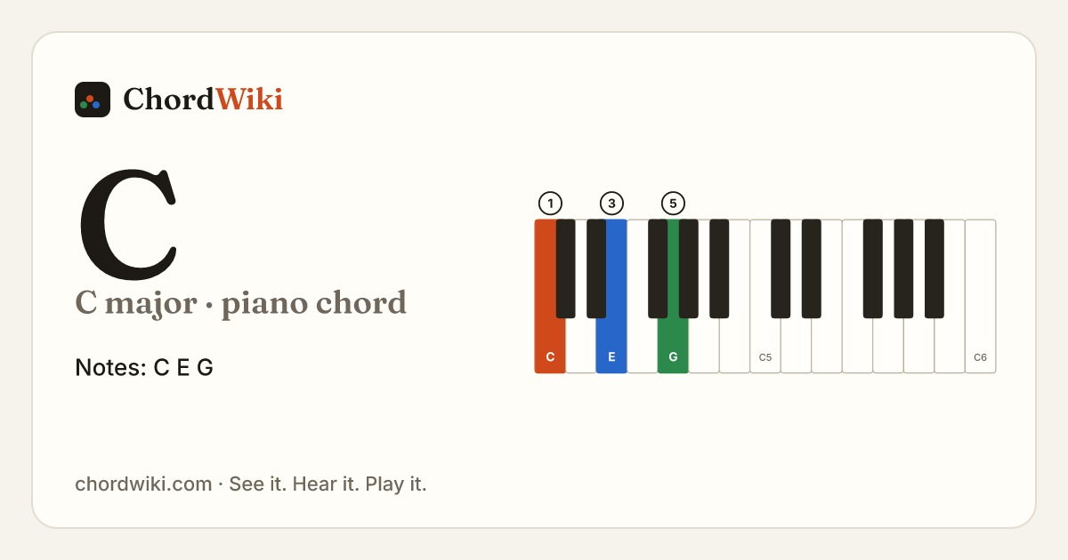 C piano chord diagram (C major)