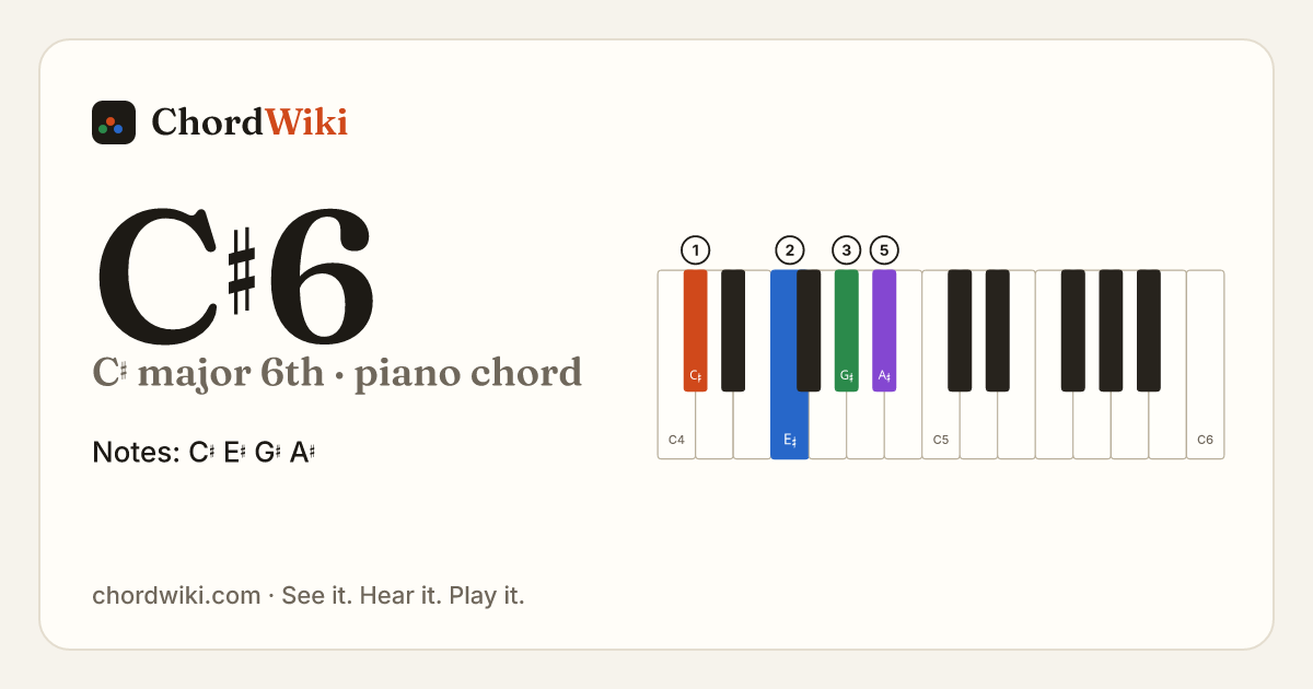 C♯6 piano chord diagram (C♯ major 6th)