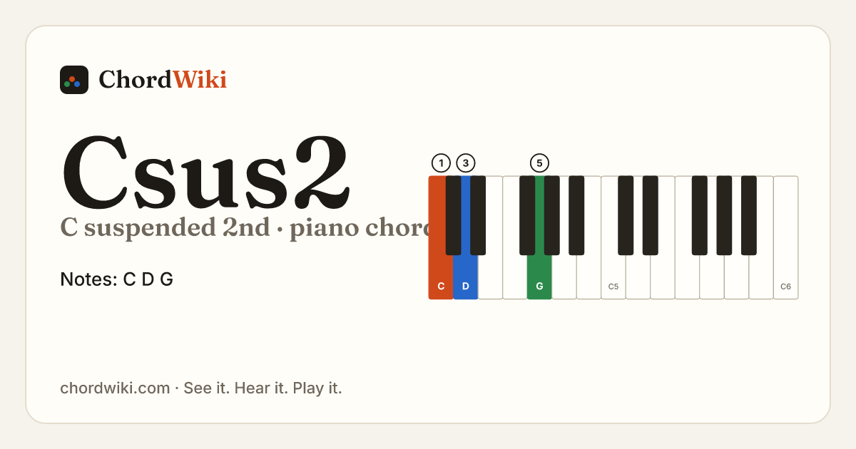 Csus2 piano chord diagram (C suspended 2nd)