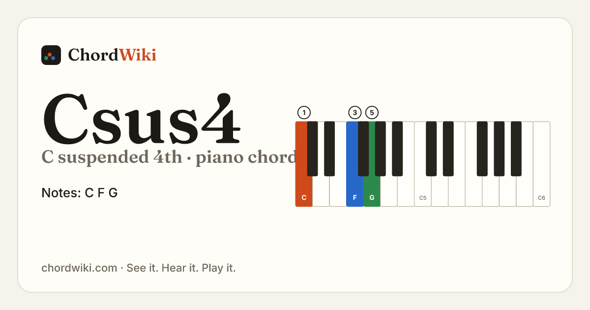 Csus4 piano chord diagram (C suspended 4th)