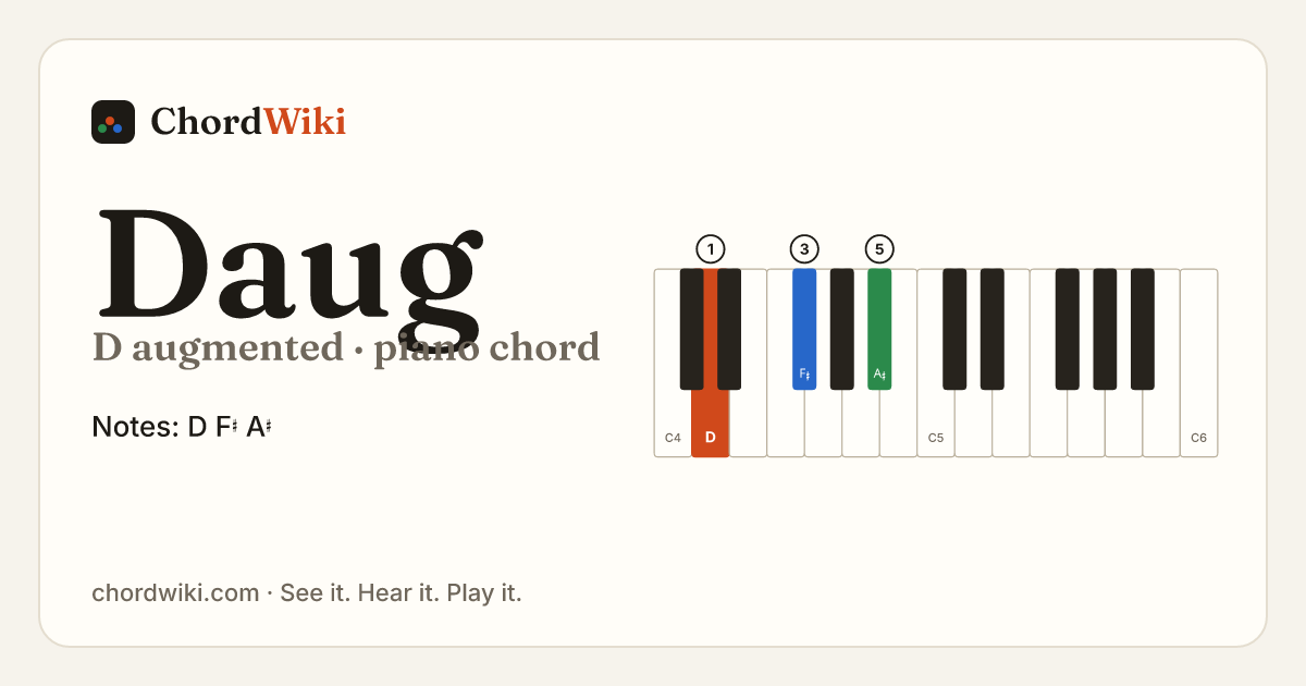 Daug piano chord diagram (D augmented)