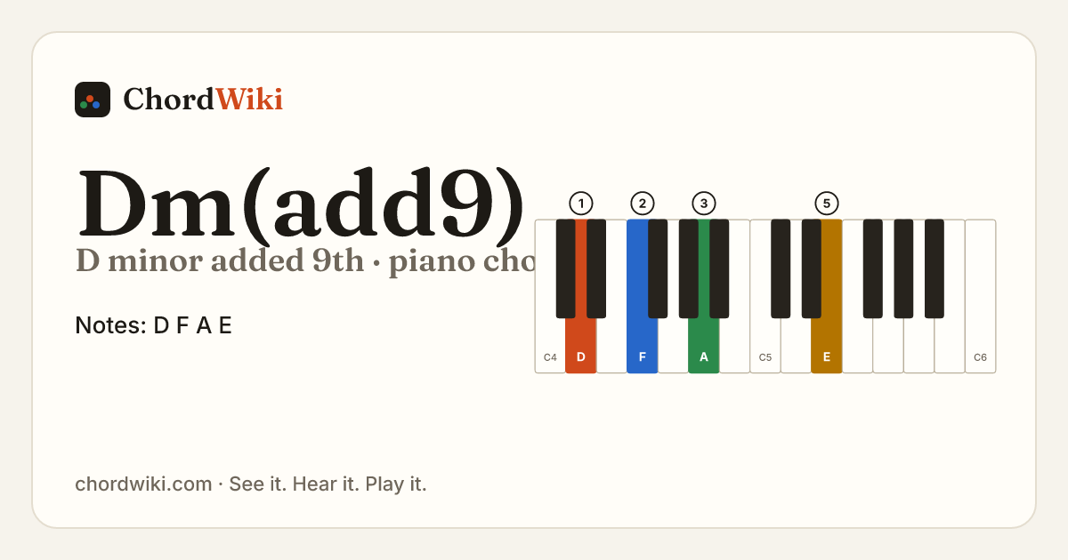 Dm(add9) piano chord diagram (D minor added 9th)