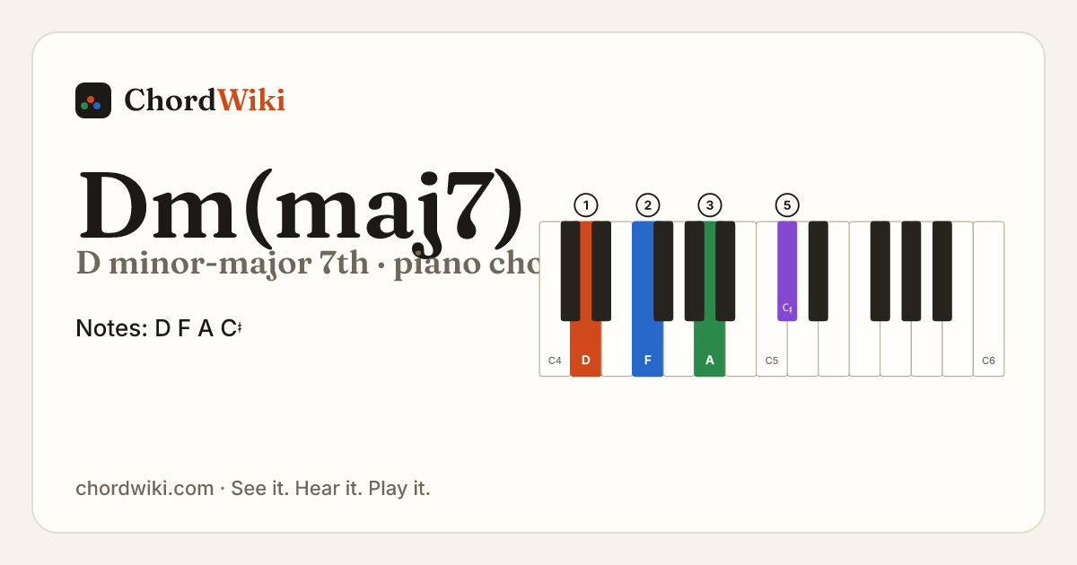 Dm(maj7) piano chord diagram (D minor-major 7th)