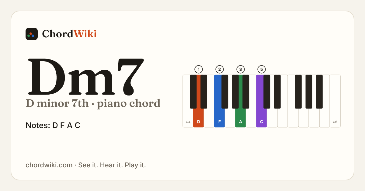 Dm7 piano chord diagram (D minor 7th)