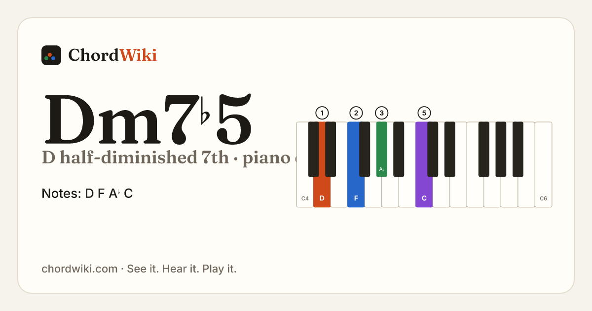 Dm7♭5 piano chord diagram (D half-diminished 7th)